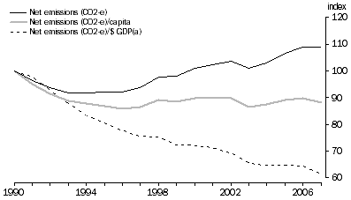 Graph: Greenhouse gas emissions indexes; total, per capita and per $GDP