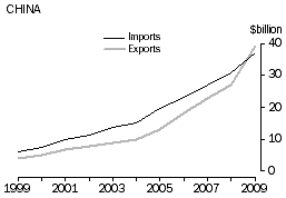 Line graph showing imports and exports from China ($ billion) from 1998-99 to 2008-09