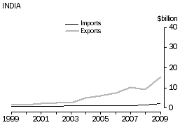 Line graph showing imports and exports from India ($ billion) from 1998-99 to 2008-09