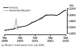 Graph - INDUSTRY TRENDS - MONTHLY SEASONALLY ADJUSTED AND TREND ESTIMATES - household good retailing