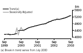 Graph - STATE TRENDS - MONTHLY SEASONALLY ADJUSTED AND TREND ESTIMATES - new south wales
