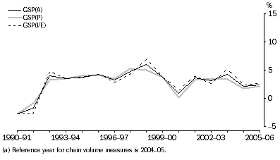 Graph: Gross State Product, Victoria—Chain volume measures(a): Percentage changes from previous year