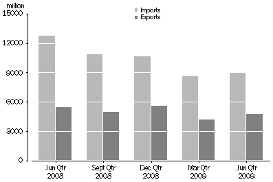 Graph: Queensland Interstate Trade