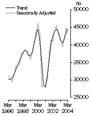 Graph: Dwelling Units Commenced, Total: Trend and Seasonally Adjusted
