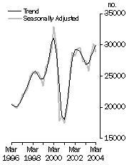 Graph: New Houses Commenced, Private Sector: Trend and Seasonally Adjusted