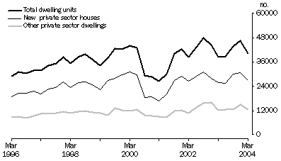 Graph: Dwelling Unit Commencements, Original Estimates for Total Dwelling Units, New Private Sector Houses and Other Private Sector Dwellings