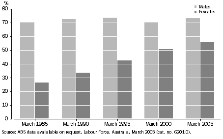 Graph, LABOUR FORCE PARTICIPATION RATE, by persons aged 50-64 years by sex, Queensland