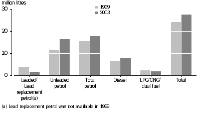 Graph: Total fuel consumption