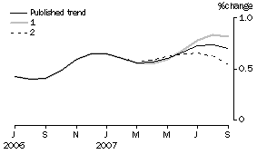 Graph: Effect of new Seasonally adjusted estimates on Trend estimates