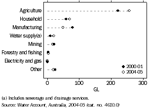 Graph: Water Consumption, Tasmania, by industry