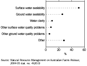 Graph: Reported Agricultural Water Issues, Tasmania, 2004-05