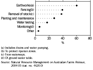 Graph: Reported Agricultural Water Activities, Tasmania, 2004-05