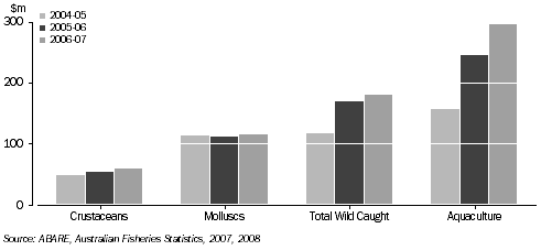 Graph: Fisheries production, Gross value, Tasmania