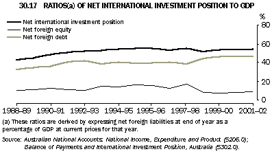 Graph - 30.17 ratios(a) of net international investment position to gdp