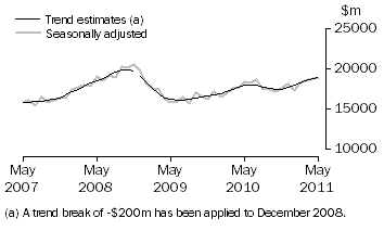 Graph: This graph shows the Trend and Seasonally adjusted estimate for Goods Debits