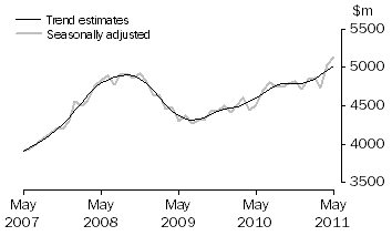 Graph: This graph shows the Trend and Seasonally adjusted estimate for Services Debits