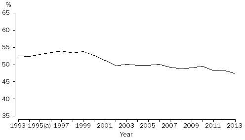 GRAPH: Proportion of divorces involving children, Australia, 1993–2013
