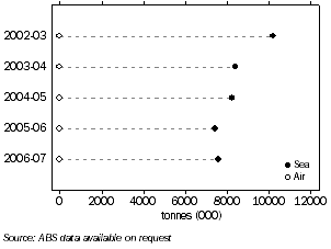 Graph: INTERNATIONAL FREIGHT, Tasmania