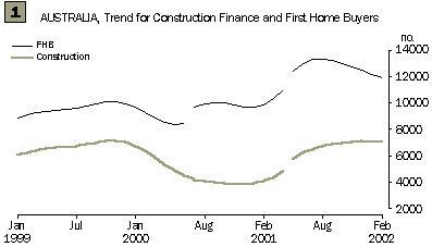 Graph - Australia, Trend for Construction Finance and First Home Buyers
