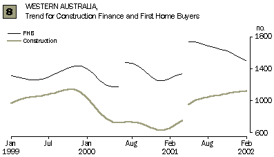 Graph - Western Australia, Trend for Construction Finance and First Home Buyers
