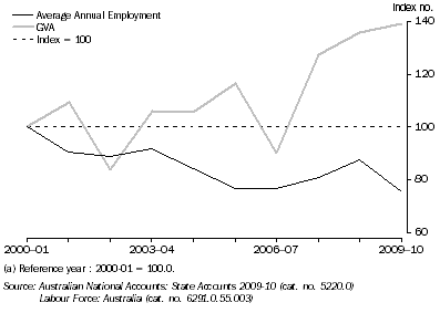 Graph: AGRICULTURE, FORESTRY & FISHING, EMPLOYMENT AND GROSS VALUE ADDED, relative to 2000-01, South Australia