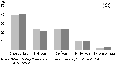 Graph: Time spent participating in organised sport in last two weeks—2003 and 2009