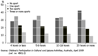 Graph: Hours child aged 12-14 years usually accesses Internet per week, By number of sports played – 2009