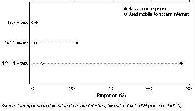 Graph: Children's use of mobile phones, By age—2009