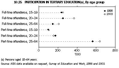 Graph 10.25: PARTICIPATION IN TERTIARY EDUCATION(a), By age group