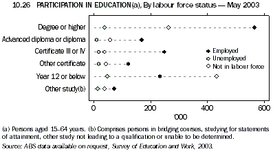 Graph 10.26: PARTICIPATION IN EDUCATION, By labour force status - May 2003