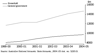 Graph: 4.7 Final consumption expenditure, ACT: Chain volume measures