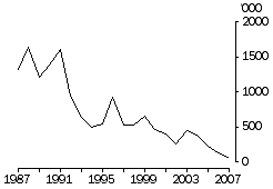 Graph: Working days lost to industrial disputes, 1987–2007