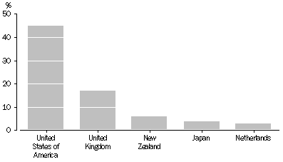 Graph: AUSTRALIAN INVESTMENT ABROAD, LEVELS, 31 December 2004