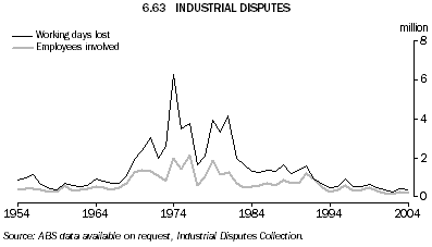 Graph 6.63: INDUSTRIAL DISPUTES