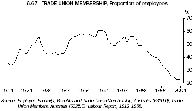 Graph 6.67: TRADE UNION MEMBERSHIP, Proportion of employees