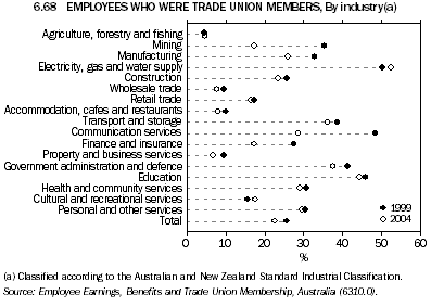 Graph 6.68: EMPLOYEES WHO WERE TRADE UNION MEMBERS, By industry(a)