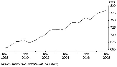 Graph: EMPLOYED PERSONS, Trend, South Australia