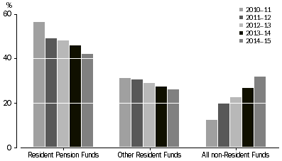 Graph shows commitments from investors by investor type