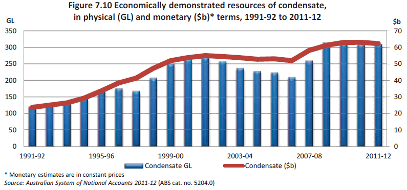 Figure 7.10 Economic demonstrated resources of condensate, in physical (GL) and monetary ($b) terms, 1991-92 to 2011-12