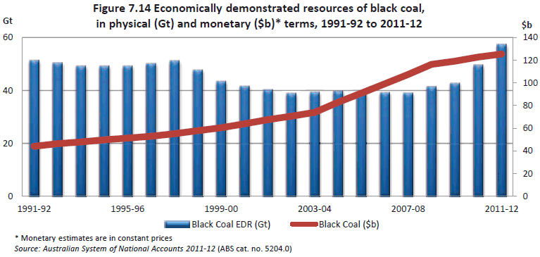 Figure 7.14 Economic demonstrated resources of black coal, in physical (Gt) and monetary ($b) terms, 1991-92 to 2011-12