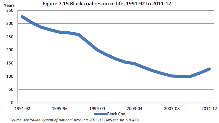Figure 7.15 Estimated black coal resource life, 1991-92 to 2011-12