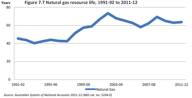 Figure 7.7 Estimated natural gas resource life, 1991-92 to 2011-12