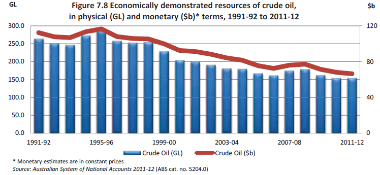 Figure 7.8 Economic demonstrated resources of crude oil, in physical (GL) and monetary ($b) terms, 1991-92 to 2011-12