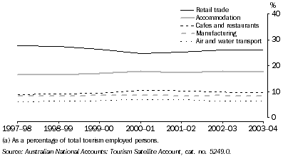 Graph 2 shows percentage for Retail trade, Accomodation, Cafe and restaurants, Manufacturing and Air and water transport form 1997-98 to 2003-04 financial years.