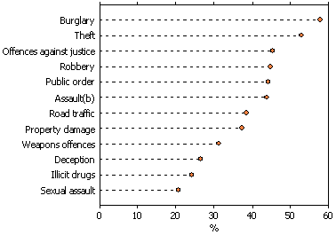 Dot graph showing prisoners released in 1994 to 1997 by previous offence type 