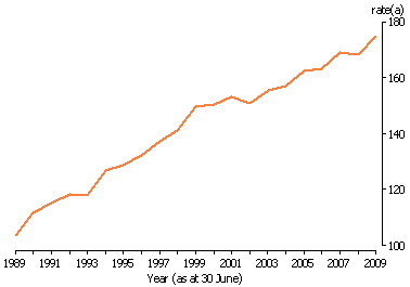 Line graph showing the imprisonment rate (per 100 000 for those aged 18 years and over) from 1989 to 2009