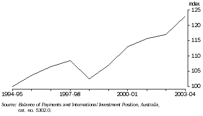 Graph: TERMS OF TRADE, Goods trade—Australia: Seasonally adjusted