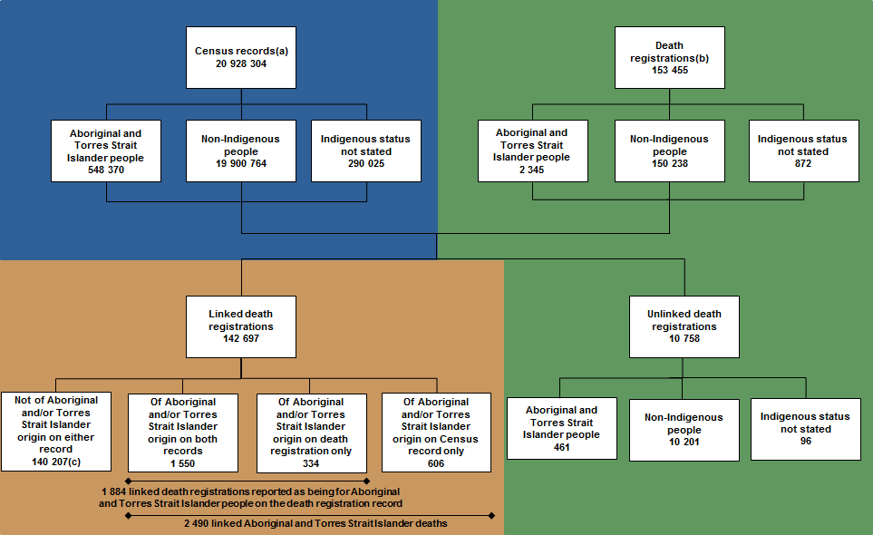 Diagram showing the linkage results of the Census Data Enhancement death registrations to Census linkage project 2011-12
