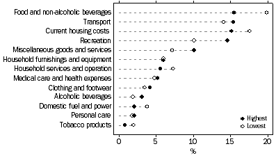 Graph: PROPORTION OF EXPENDITURE ALLOCATED TO GOODS AND SERVICES BY THE LOWEST AND HIGHEST EQUIVALISED INCOME QUINTILE GROUPS