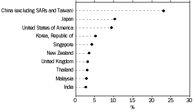 Graph: TOTAL VALUE OF TWO-WAY TRADE, By major countries 2014–15, Percentage share